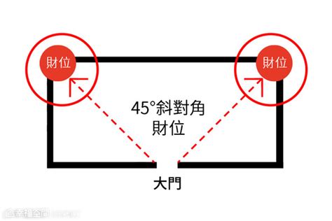 進門45度角房間|家門45度斜對角守住！ 8財位缺失「漏財又犯小人」